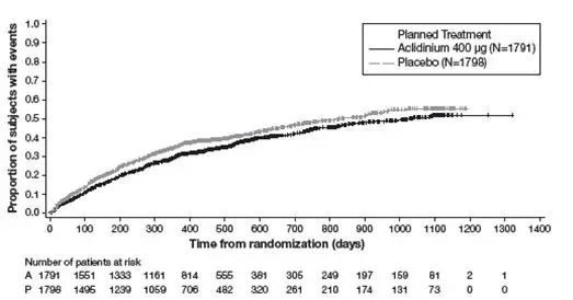 Figure_4_Time_to_first